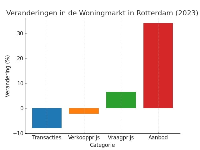 Cijfers woningmarkt Rotterdam 2023 / 2022.