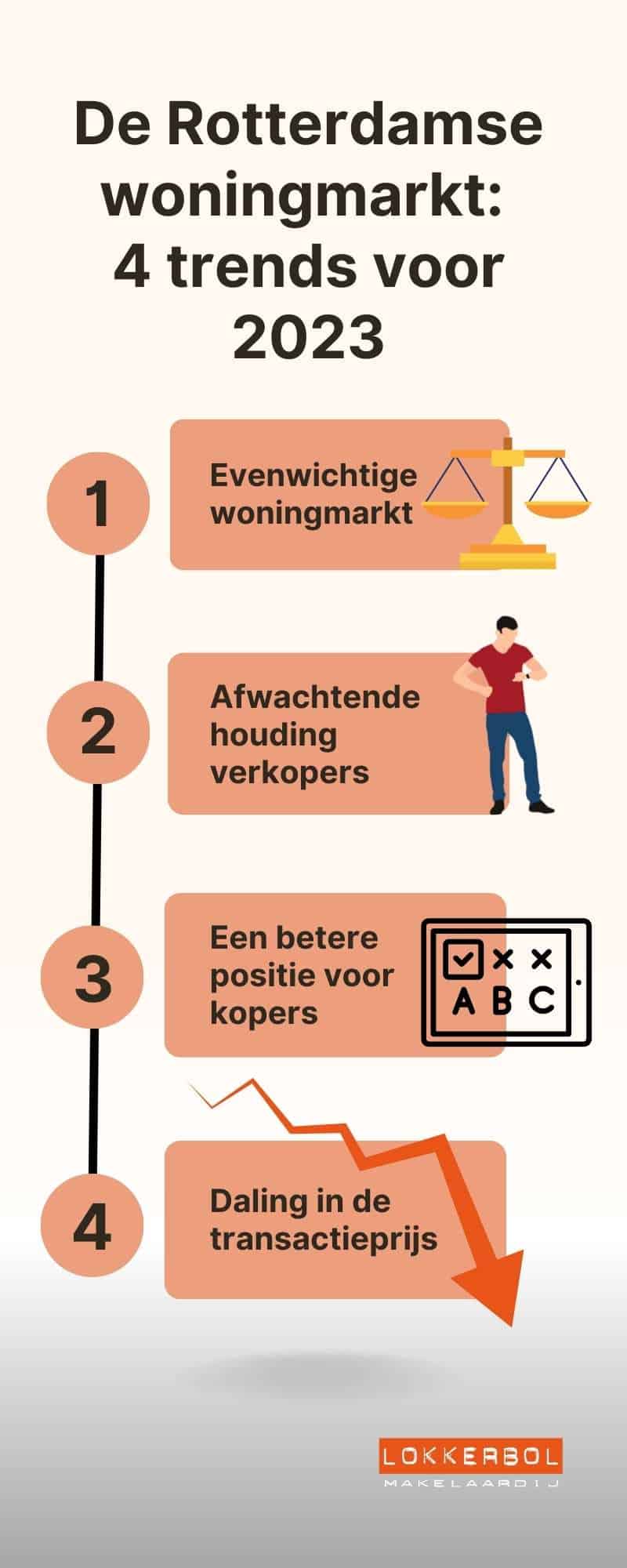 Infographic van de Rotterdamse woningmarkt met 4 trends voor 2023.