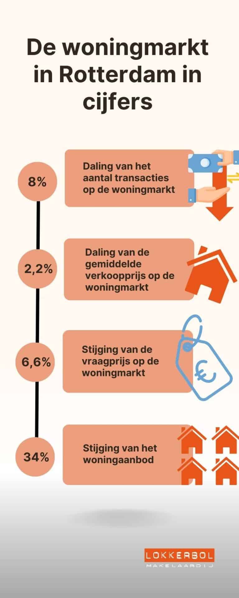 Woningmarkt Rotterdam 2023: 4 Belangrijke Trends