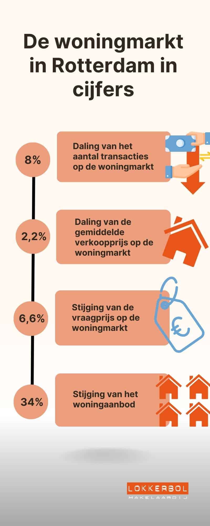 Infographic van de woningmarkt in Rotterdam van het jaar 2023 in cijfers.